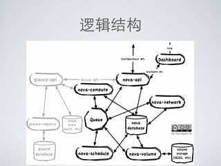 nova-compute nova-network
nova-schedule



                逻辑结构
 