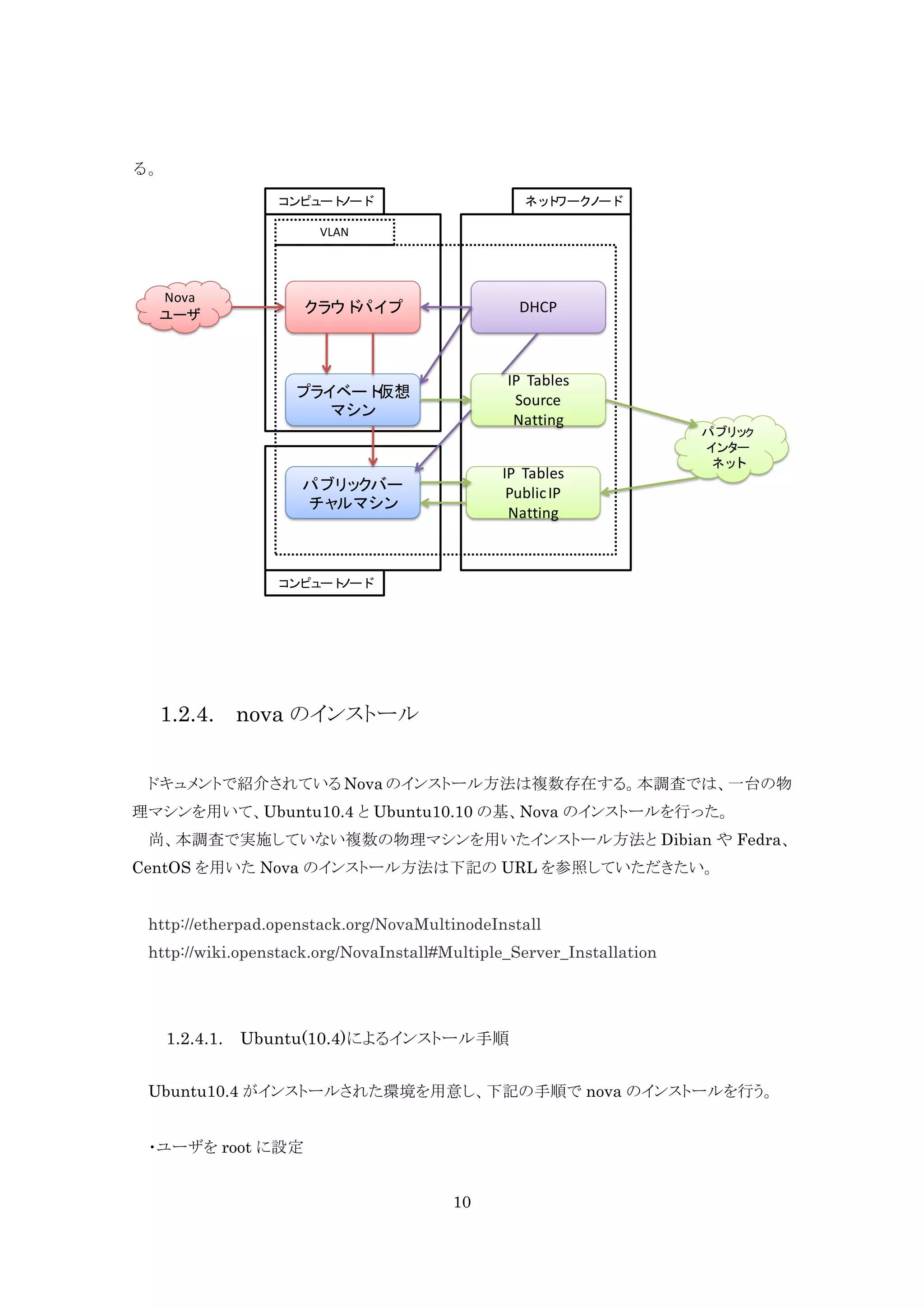る。
コ
ンピュ ノ
ート ード

ネッ ワーク ード
ト
ノ

VLAN

Nova
ユーザ

ク ウド
ラ パイプ

DHCP

プラ
イベート
仮想
マシン

IP Tables
Source
Natting
IP Tables
Public	
  IP
Natting

パブリ ク
ッ バー
チャ
ルマシン

パブリ ク
ッ
イ ー
ンタ
ネッ
ト

コ
ンピュ ノ
ート ード

1.2.4.

nova のインストール

ドキュメントで紹介されている Nova のインストール方法は複数存在する。本調査では、一台の物
理マシンを用いて、Ubuntu10.4 と Ubuntu10.10 の基、Nova のインストールを行った。
尚、本調査で実施していない複数の物理マシンを用いたインストール方法と Dibian や Fedra、
CentOS を用いた Nova のインストール方法は下記の URL を参照していただきたい。
http://etherpad.openstack.org/NovaMultinodeInstall
http://wiki.openstack.org/NovaInstall#Multiple_Server_Installation

1.2.4.1.

Ubuntu(10.4)によるインストール手順

Ubuntu10.4 がインストールされた環境を用意し、下記の手順で nova のインストールを行う。
・ユーザを root に設定
10

 