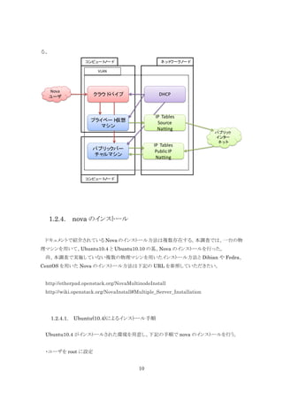 る。
コ
ンピュ ノ
ート ード

ネッ ワーク ード
ト
ノ

VLAN

Nova
ユーザ

ク ウド
ラ パイプ

DHCP

プラ
イベート
仮想
マシン

IP Tables
Source
Natting
IP Tables
Public	
  IP
Natting

パブリ ク
ッ バー
チャ
ルマシン

パブリ ク
ッ
イ ー
ンタ
ネッ
ト

コ
ンピュ ノ
ート ード

1.2.4.

nova のインストール

ドキュメントで紹介されている Nova のインストール方法は複数存在する。本調査では、一台の物
理マシンを用いて、Ubuntu10.4 と Ubuntu10.10 の基、Nova のインストールを行った。
尚、本調査で実施していない複数の物理マシンを用いたインストール方法と Dibian や Fedra、
CentOS を用いた Nova のインストール方法は下記の URL を参照していただきたい。
http://etherpad.openstack.org/NovaMultinodeInstall
http://wiki.openstack.org/NovaInstall#Multiple_Server_Installation

1.2.4.1.

Ubuntu(10.4)によるインストール手順

Ubuntu10.4 がインストールされた環境を用意し、下記の手順で nova のインストールを行う。
・ユーザを root に設定
10

 
