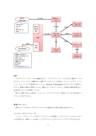 Nova-­‐
Manage

ローカ
ル

・
プロジェ ト
ク
・
ユーザ
・
role
・ ト
ネッ ワーク
・
VPN

管理マネー
ジャ

ボリ ームコ
ュ
ント
ローラ

Open
Stack
API

ローカ
ル

ローカ
ル

ク ウド ン
ラ コ
ト
ローラ

AMQP

AMQP

ネッ ワーク
ト
コ ローラ
ント

API
REST

Euca2ools

http

AMQP
スケジュ
ーラ

EC2
API

オブジェ ト
ク
スト
ア

・
仮想イ
ンスタ
ンス
・
セキュ ティ
リ グループ
・ ュ
ボリ ーム
・
スナッ
プショ ト
ッ
・
仮想イ ージ
メ
IPアド
レス
SSHキー
・
アベイ ビリ ゾーン
ラ ティ

AMQP

コ
ンピュ
ート
コ ローラ
ント

API
	
  クラウドフレームワークの心臓部であり、クラウドコントローラのために Web サービス
のフロントエンドとして機能する。
API サーバはコマンド作成とハイパーバイザー、
ストレ
ージ、ネットワークの管理を行っている。Amazon や Rackspace などのクラウド管理ツー
ルの下、
複数の API を管理している。
API のエンドポイントはユーザ認証や権限管理など、
基本的なコマンドを管理している。
	
  様々な API を用いる理由の一つとして、クラウドベンダーが固定してしまう事を防いで
いることがあげられる。

管理マネージャ
	
  管理マネージャはユーザがインスタンスを起動させる際に認証と認可を行う。
コンピュータコントローラ
コンピュータコントローラはサーバのリソースを提供し、ホストマシン上のインスタン
スを管理する。API サーバを通じて、以下のコマンドがコンピュータワーカに送られる。
7

 
