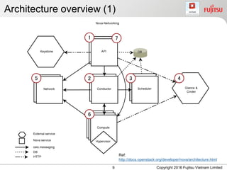 Architecture overview (1)
9 Copyright 2016 Fujitsu Vietnam Limited
1
2 3 45
7
6
Ref:
http://docs.openstack.org/developer/nova/architecture.html
 