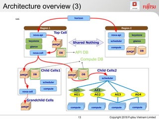 Architecture overview (3)
13 Copyright 2016 Fujitsu Vietnam Limited
API DB
Compute DB
 