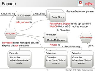 Façade
16 Copyright 2016 Fujitsu Vietnam Limited
WSGIService
oslo_service lib
Paste filters
Paste/Paste.Deploy lib via api-paste.ini
WebOb lib for WSGI req/res wrapper
1. RESTful req 2. WSGI Req
APIRouter
RoutesMiddleware
3. Filtered req
Routes lib
Extension
Controller:
index/show/delete/
create..
Extension
Controller:
index/show/delete/
create..
Extension
Controller:
index/show/delete/
create..
4. Req dispatching
stevedore lib for managing ext, ctrl
Expose via pbr entrypoint
oslo_conf
Façade/Decorator pattern
oslo_message
RPC
 