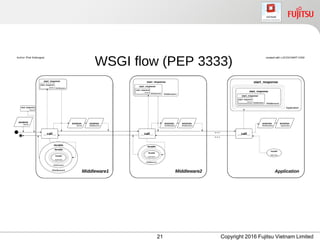 21 Copyright 2016 Fujitsu Vietnam Limited
 
