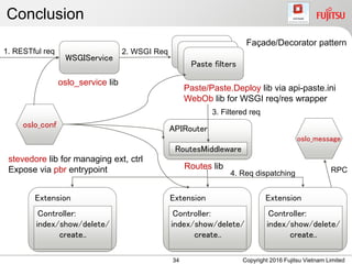 Conclusion
34 Copyright 2016 Fujitsu Vietnam Limited
WSGIService
oslo_service lib
Paste filters
Paste/Paste.Deploy lib via api-paste.ini
WebOb lib for WSGI req/res wrapper
1. RESTful req 2. WSGI Req
APIRouter
RoutesMiddleware
3. Filtered req
Routes lib
Extension
Controller:
index/show/delete/
create..
Extension
Controller:
index/show/delete/
create..
Extension
Controller:
index/show/delete/
create..
4. Req dispatching
stevedore lib for managing ext, ctrl
Expose via pbr entrypoint
oslo_conf
Façade/Decorator pattern
oslo_message
RPC
 