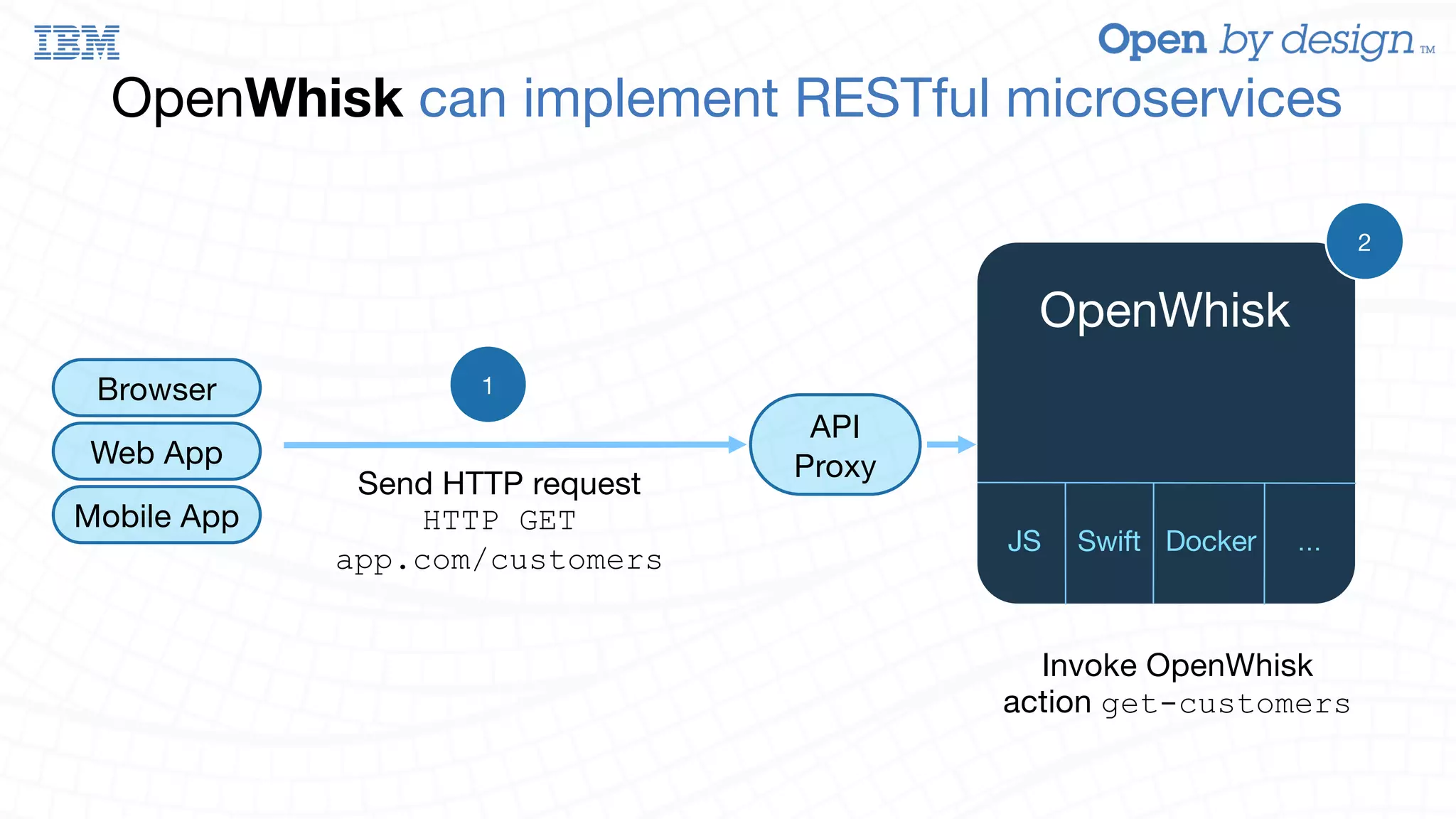 OpenWhisk can implement RESTful microservices Send HTTP request HTTP GET app.com/customers 1 Invoke OpenWhisk action get-customers Browser Mobile App Web App 2 JS Swift Docker … OpenWhisk API Proxy 