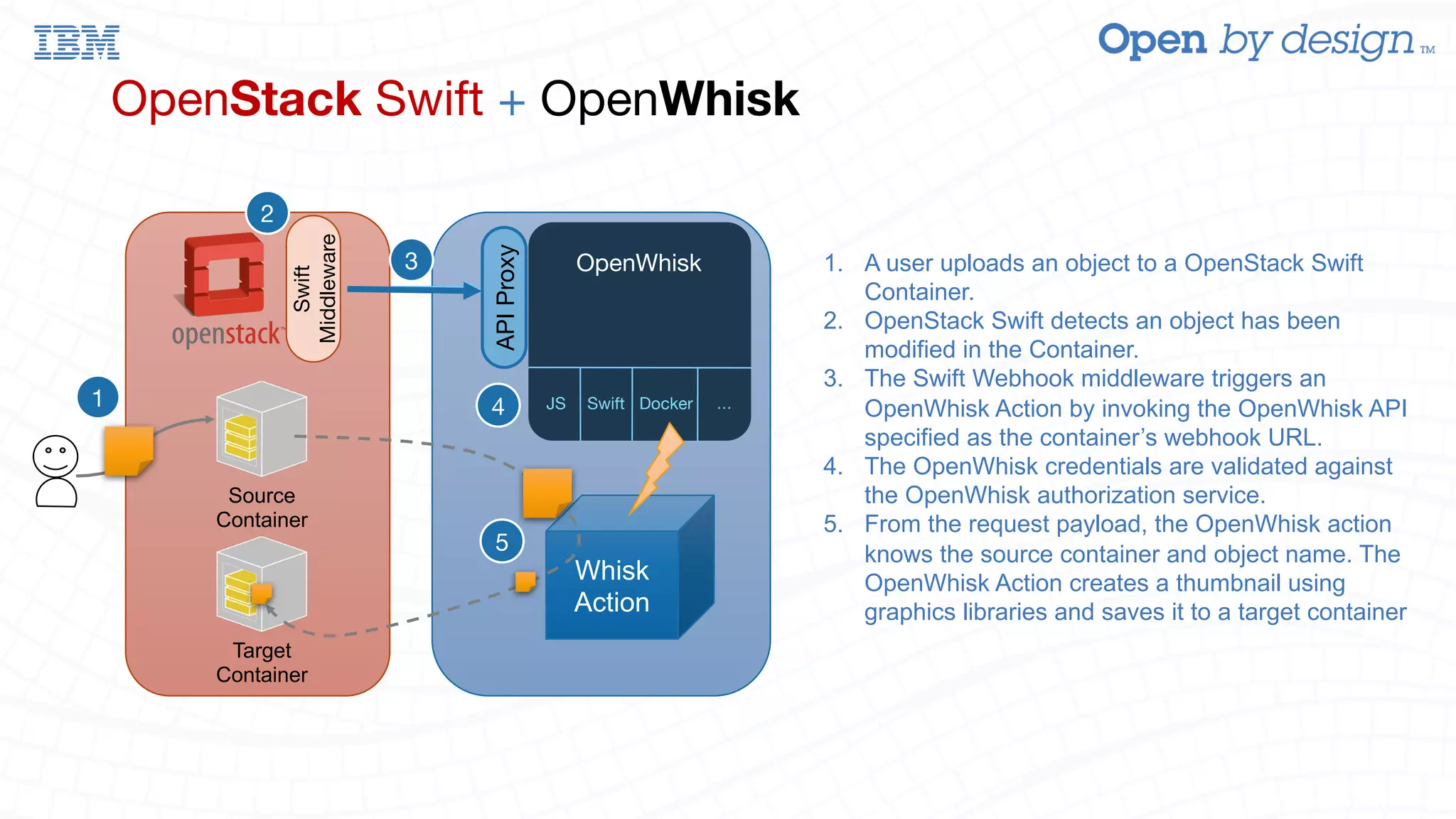 OpenStack Swift + OpenWhisk JS Swift Docker … OpenWhisk APIProxy 1. A user uploads an object to a OpenStack Swift Container. 2. OpenStack Swift detects an object has been modified in the Container. 3. The Swift Webhook middleware triggers an OpenWhisk Action by invoking the OpenWhisk API specified as the container’s webhook URL. 4. The OpenWhisk credentials are validated against the OpenWhisk authorization service. 5. From the request payload, the OpenWhisk action knows the source container and object name. The OpenWhisk Action creates a thumbnail using graphics libraries and saves it to a target container Swift Middleware Source Container Target Container 2 3 4 Whisk Action 1 5 