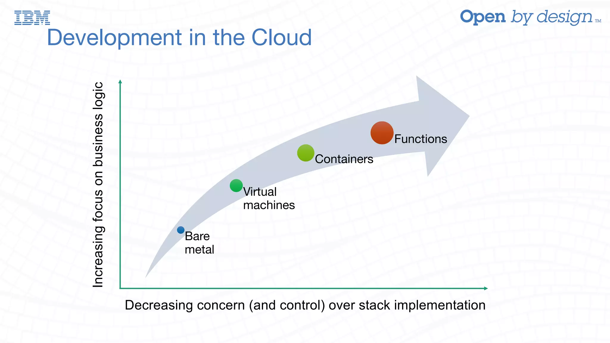 Development in the Cloud Bare metal Virtual machines Containers Functions Decreasing concern (and control) over stack implementation Increasingfocusonbusinesslogic 
