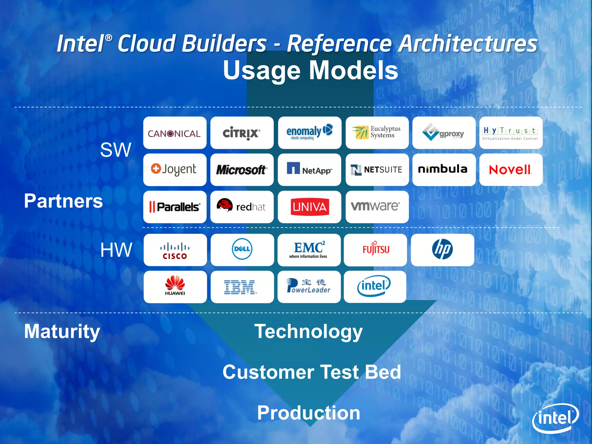 Intel® Cloud Builders - Reference Architectures
                   Usage Models

       SW

Partners

       HW



Maturity              Technology

                   Customer Test Bed

                      Production
 