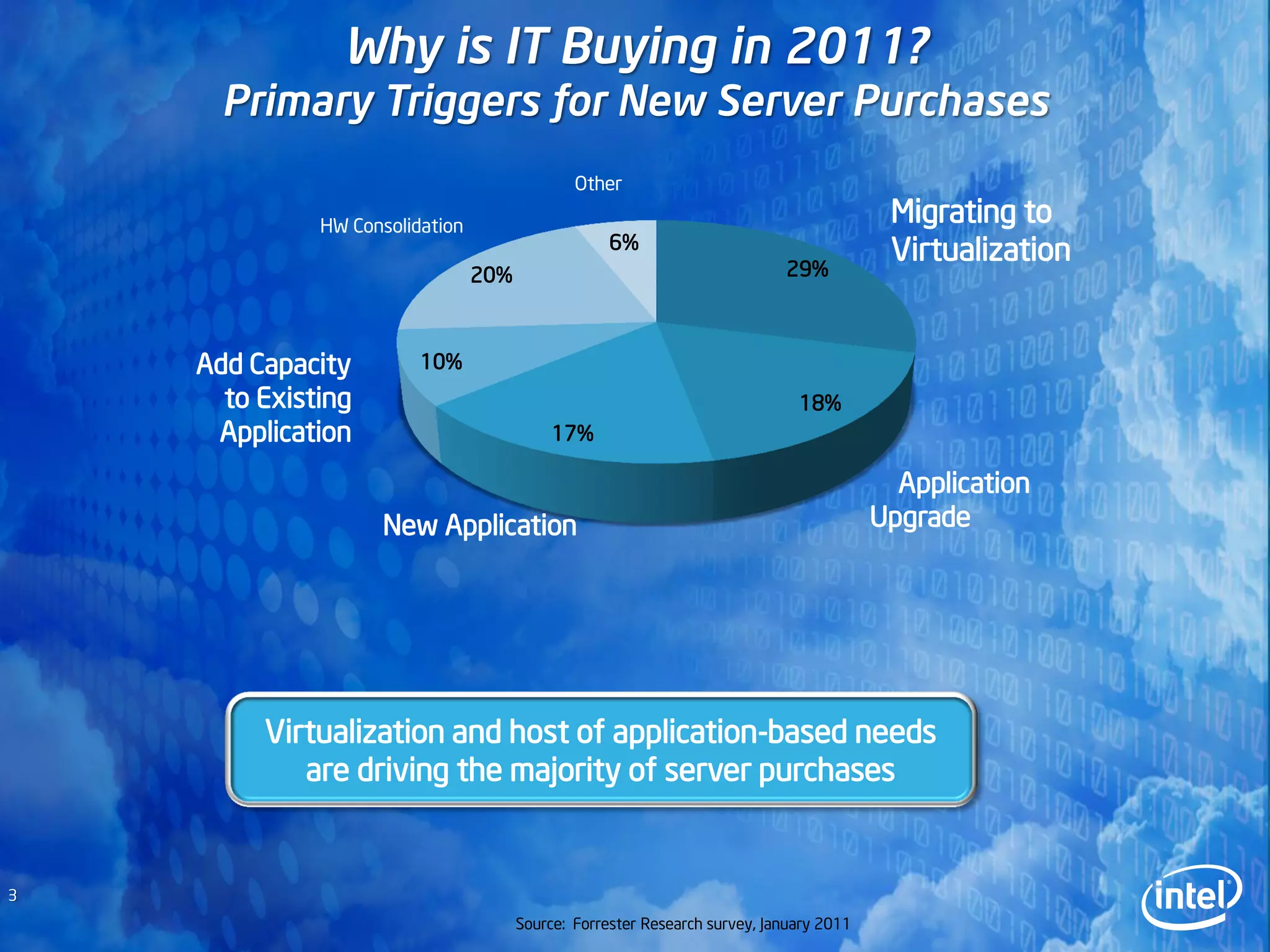 Why is IT Buying in 2011?
      Primary Triggers for New Server Purchases
                                               Other

              HW Consolidation
                                                                                          Migrating to
                                                    6%
                                                                            29%
                                                                                          Virtualization
                                 20%



    Add Capacity         10%
      to Existing                                                             18%
     Application                            17%

                                                                                           Application
                     New Application                                                     Upgrade




         Virtualization and host of application-based needs
            are driving the majority of server purchases


3
                                       Source: Forrester Research survey, January 2011
 