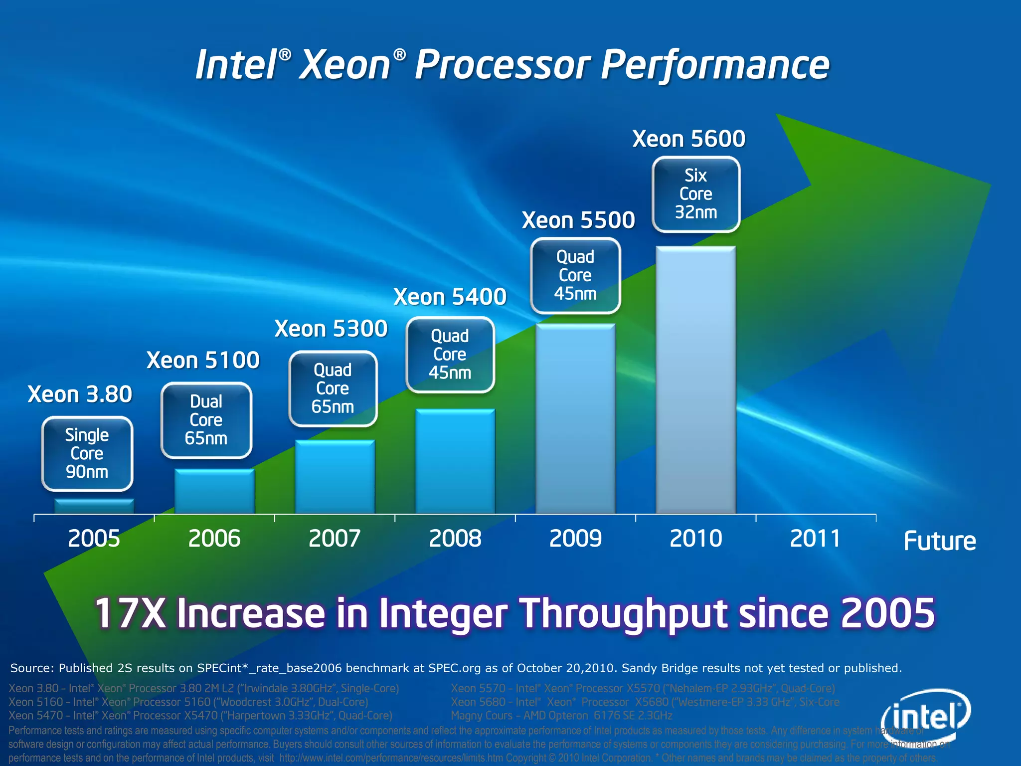 Intel® Xeon® Processor Performance
                                                                                                                                                    Xeon 5600
                                                                                                                                                               Six
                                                                                                                                                              Core
                                                                                                                                                              32nm
                                                                                                                          Xeon 5500
                                                                                                                                 Quad
                                                                                                                                 Core
                                                                                           Xeon 5400                             45nm

                                                               Xeon 5300                           Quad
                                Xeon 5100                                                          Core
                                                                        Quad                       45nm
    Xeon 3.80                                                           Core
                                          Dual                          65nm
                                         Core
             Single                      65nm
              Core
             90nm



              2005                        2006                         2007                        2008                         2009                         2010                        2011                       Future


                   17X Increase in Integer Throughput since 2005
Source: Published 2S results on SPECint*_rate_base2006 benchmark at SPEC.org as of October 20,2010. Sandy Bridge results not yet tested or published.
Xeon 3.80 – Intel® Xeon® Processor 3.80 2M L2 (“Irwindale 3.80GHz”, Single-Core)                           Xeon 5570 – Intel® Xeon® Processor X5570 (“Nehalem-EP 2.93GHz”, Quad-Core)
Xeon 5160 – Intel® Xeon® Processor 5160 (“Woodcrest 3.0GHz”, Dual-Core)                                    Xeon 5680 – Intel® Xeon® Processor X5680 (“Westmere-EP 3.33 GHz”, Six-Core
Xeon 5470 – Intel® Xeon® Processor X5470 (“Harpertown 3.33GHz”, Quad-Core)                                 Magny Cours – AMD Opteron 6176 SE 2.3GHz
Performance tests and ratings are measured using specific computer systems and/or components and reflect the approximate performance of Intel products as measured by those tests. Any difference in system hardware or
software design or configuration may affect actual performance. Buyers should consult other sources of information to evaluate the performance of systems or components they are considering purchasing. For more information on
performance tests and on the performance of Intel products, visit http://www.intel.com/performance/resources/limits.htm Copyright © 2010 Intel Corporation. * Other names and brands may be claimed as the property of others.
 