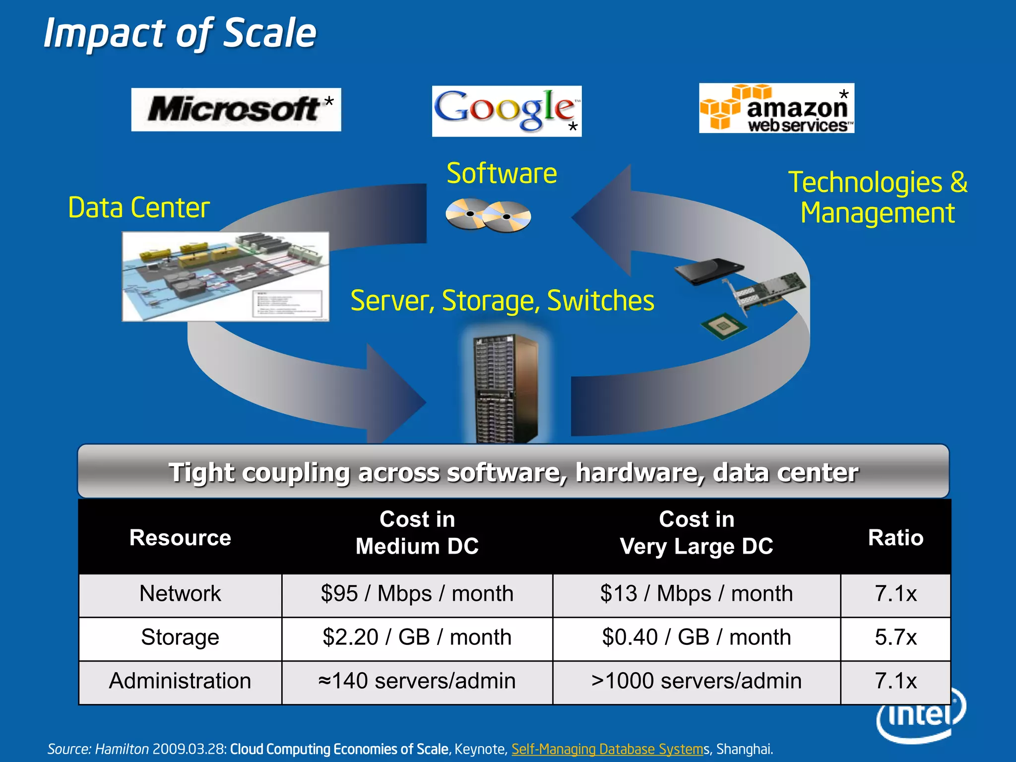Impact of Scale
                                               *                                                                             *
                                                                                      *
                                                                   Software                                               Technologies &
       Data Center                                                                                                         Management


                                                    Server, Storage, Switches




                       Tight coupling across software, hardware, data center
                                                     Cost in                                     Cost in
                 Resource                           Medium DC                                 Very Large DC                      Ratio

                  Network                      $95 / Mbps / month                          $13 / Mbps / month                    7.1x
                  Storage                      $2.20 / GB / month                          $0.40 / GB / month                    5.7x
             Administration                    ≈140 servers/admin                         >1000 servers/admin                    7.1x

7   Source: Hamilton 2009.03.28: Cloud Computing Economies of Scale, Keynote, Self-Managing Database Systems, Shanghai.
 