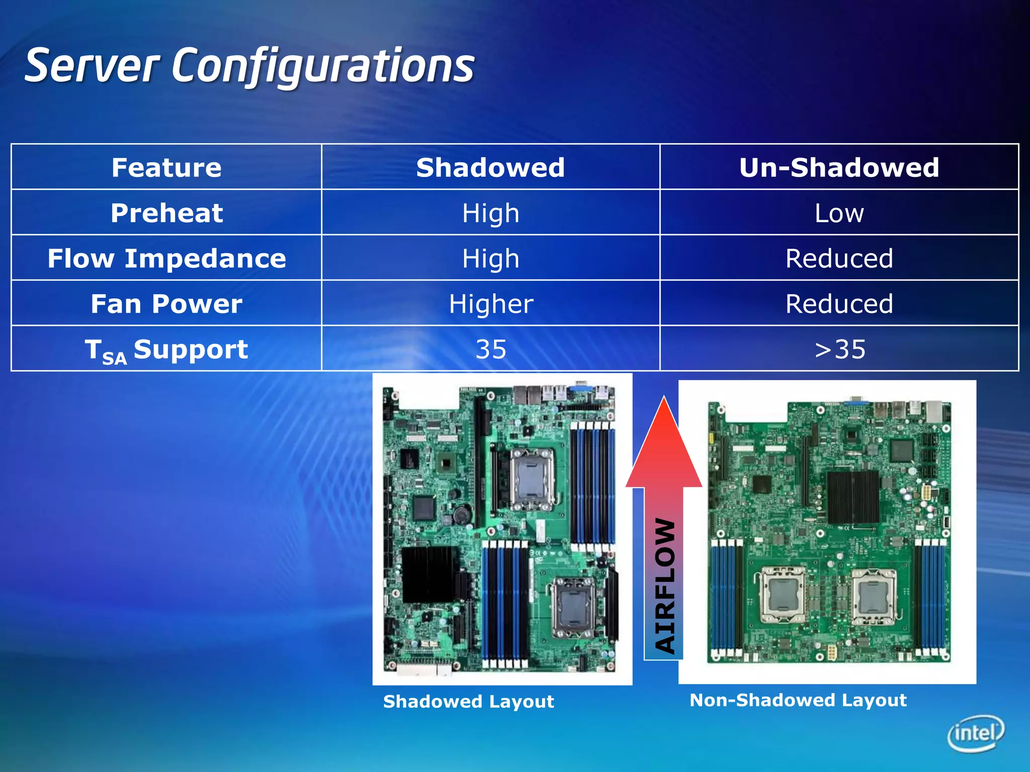 Server Configurations

    Feature         Shadowed                      Un-Shadowed
    Preheat             High                            Low
 Flow Impedance         High                          Reduced
   Fan Power           Higher                         Reduced
   TSA Support            35                            >35




                                    AIRFLOW
                  Shadowed Layout             Non-Shadowed Layout
 
