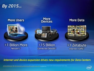 By 2015…


                More Users                                                                                                            More                                                                                          More Data
                                                                                                                                     Devices




     >1 Billion More                                                                                                        >15 Billion                                                                                            >1 Zetabyte
                            Netizen’s1                                                                                  Connected Devices2                                                                                          Internet Traffic3




 Internet and device expansion drives new requirements for Data Centers
1. IDC “Server Workloads Forecast” 2009. 2.IDC “The Internet Reaches Late Adolescence” Dec 2009, extrapolation by Intel for 2015 2.ECG “Worldwide Device Estimates Year 2020 - Intel One Smart Network Work” forecast 3. Source:
http://www.cisco.com/assets/cdc_content_elements/networking_solutions/service_provider/visual_networking_ip_traffic_chart.html extrapolated to 2015
 