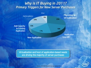 Why is IT Buying in 2011?
      Primary Triggers for New Server Purchases
                                               Other

              HW Consolidation
                                                                                          Migrating to
                                                    6%
                                                                            29%
                                                                                          Virtualization
                                 20%



    Add Capacity         10%
      to Existing                                                             18%
     Application                            17%

                                                                                           Application
                     New Application                                                     Upgrade




         Virtualization and host of application-based needs
            are driving the majority of server purchases


3
                                       Source: Forrester Research survey, January 2011
 