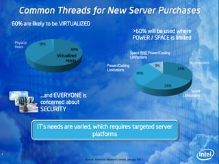 Common Threads for New Server Purchases
    60% are likely to be VIRTUALIZED
                                                                           >60% will be used where
                                                                           POWER / SPACE is limited
     Physical   38%
     Hosts
                               60%
                                                                         Space AND Power/Cooling
                       Virtualized                                       Limitations
                            Hosts                                                                        No Limitations
                                                      Power/Cooling                    9%
                                                      Limitations                                  34%
                                                                              30%


                                                                                            26%
                                                                                                          Space
                 …and EVERYONE is                                                                    Limitations
                 concerned about
                 SECURITY

                IT’s needs are varied, which requires targeted server
                                       platforms


4
                                     Source: Forrester Research survey, January 2011
 