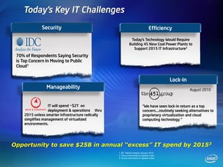 Today’s Key IT Challenges
             Security                                                             Efficiency

                                                              Today’s Technology Would Require
                                                             Building 45 New Coal Power Plants to
                                                                Support 2015 IT Infrastructure2
 70% of Respondents Saying Security
 is Top Concern In Moving to Public
 Cloud1


                                                                                            Lock-In
                Manageability                                                                          August 2010



                  IT will spend ~$2T on                                     “We have seen lock-in return as a top
                  deployment & operations thru                              concern….routinely seeking alternatives to
    2015 unless smarter infrastructure radically                            proprietary virtualization and cloud
    simplifies management of virtualized                                    computing technology “
    environments.




Opportunity to save $25B in annual “excess” IT spend by 20153
                                                   1. IDC Market Analysis, January 2010.
                                                   2. Source information in speaker notes
                                                   3. Source information in speaker notes
 