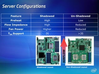Server Configurations

    Feature         Shadowed                      Un-Shadowed
    Preheat             High                            Low
 Flow Impedance         High                          Reduced
   Fan Power           Higher                         Reduced
   TSA Support            35                            >35




                                    AIRFLOW
                  Shadowed Layout             Non-Shadowed Layout
 