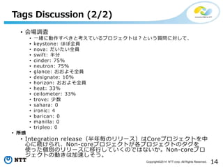14Copyright?2014 NTT corp. All Rights Reserved.
? {
? һw˄٤ȿƤץȤϣȤ|ˌơ
? keystone: ۤȫT
? nova: ȫT
? swift: 
? cinder: 75%
? neutron: 75%
? glance: 褽ȫT
? designate: 10%
? horizon: 褽ȫT
? heat: 33%
? ceilometer: 33%
? trove: 
? sahara: 0
? ironic: 4
? barican: 0
? manilla: 0
? tripleo: 0
? 
? Integration releaseꚰΥ`CoreץȤ
Ĥ˾A졢Non-coreץȤץȤΥ
ʹäeΥ`ФƤΤǤϤʤNon-coreץ
Ȥ΄Ӥϼ٤
Tags Discussion (2/2)
 