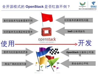 全开源模式的 OpenStack 是否红旗不倒？


各行业技术与业务需求不同         社区版本的兼容性问题




社区版本无法满足特定需求           IaaS 云标准缺失




使用                           开发
需求与社区版本的矛盾            OpenStack 云服务公司涌
                               现


商业厂商的支持力度                  基金会的公平性



                    中国电信“云计算”研究中心        33
 