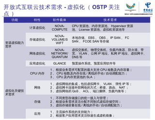 开放式互联云技术需求 - 虚拟化（ OSTP 关注
点）
 功能       特性        软件载体                      技术需求
                    NOVA-     CPU 资源池、内存资源池、 Hypervisor 资源
         计算虚拟化
                   COMPUTE    池、 License 资源池、虚拟机资源池等

                    NOVA-
                              本地存储、 EBS 、 OBS 、 IP SAN 、 FC
         存储虚拟化     VOLUME/S
资源虚拟能力                        SAN 、 FCOE SAN 等存储
                     WIFT
需求
                     NOVA-    虚拟交换机、物理交换机、负载均衡器、防火墙、带
         网络虚拟化     NETWORK/   宽、 VLAN 、公网 IP 地址、私网 IP 地址、虚拟网卡、
                   QUANTUM    DNS 等

         应用虚拟化      GLANCE    预置操作系统、预置应用软件等

                   1 、根据业务需求可配置的最大支持 CPU 核数及内存容量；
         CPU/ 内存   2 、 CPU 核数及内存在线 / 离线的手动 / 自动调配能力；
                   3 、 CPU 及内存资源池的 SLA ；

                   1 、虚拟网络的集成，包括虚拟网卡、 VLAN 、弹性 IP 等；
          网络       2 、虚拟网卡连接外部网络的方式：桥接、路由、 NAT ；
虚拟化关键技             3 、虚拟网络的 QoS 、 ACL 、端口捆绑、负载均衡等；
术需求
                   1 、不同类型存储接口的统一接入与管理；
          存储       2 、根据业务需求灵活分配不同制式虚拟存储空间；
                   3 、虚拟存储容量在线 / 离线的手动 / 自动调配能力；

                   1 、主流操作系统的支持能力；
          应用
                   2 、根据客户应用需求灵活快速生成虚机镜像； 8
                                   中国电信“云计算”研究中心                 88
 
