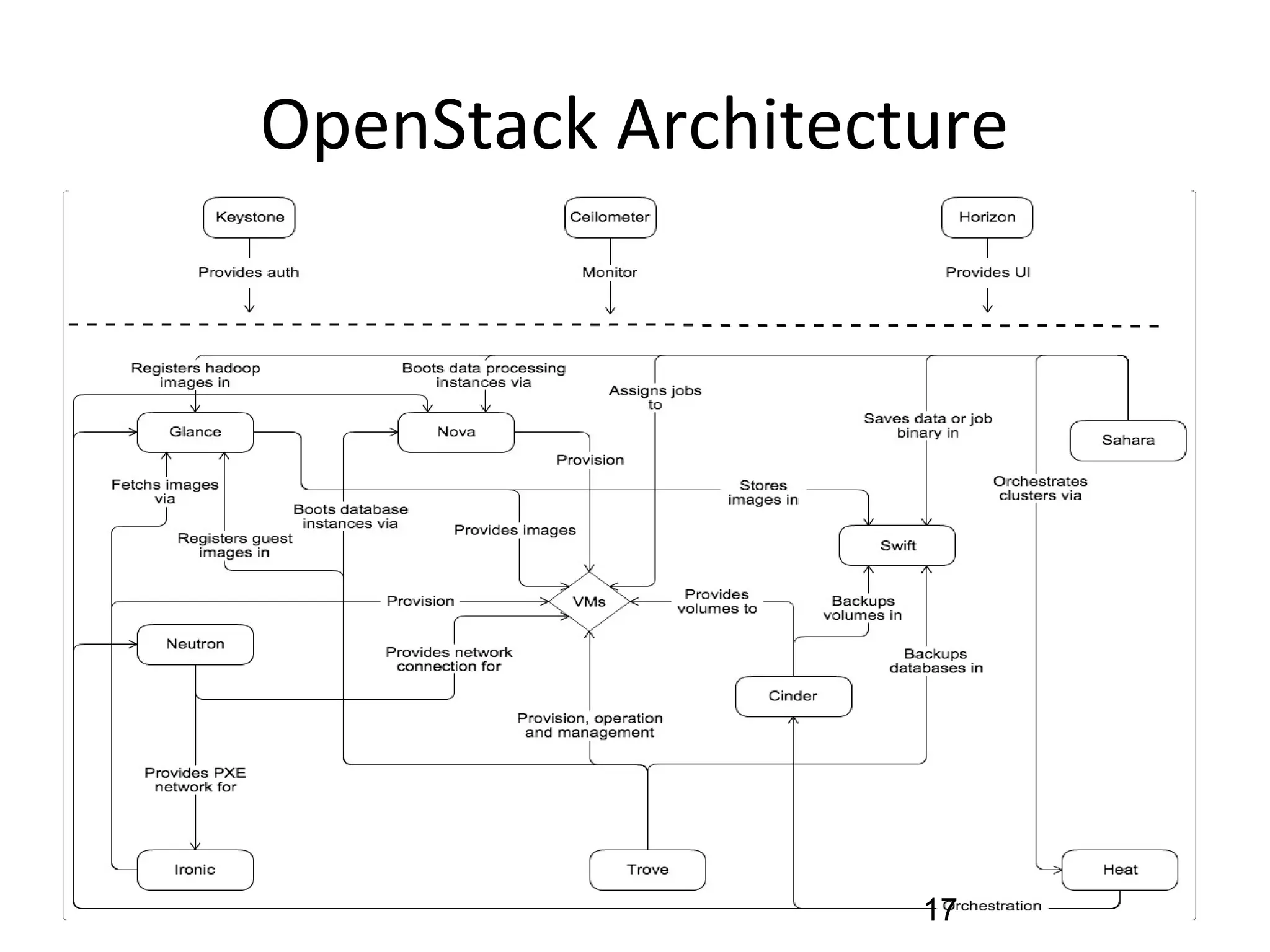 OpenStack Architecture
17
 