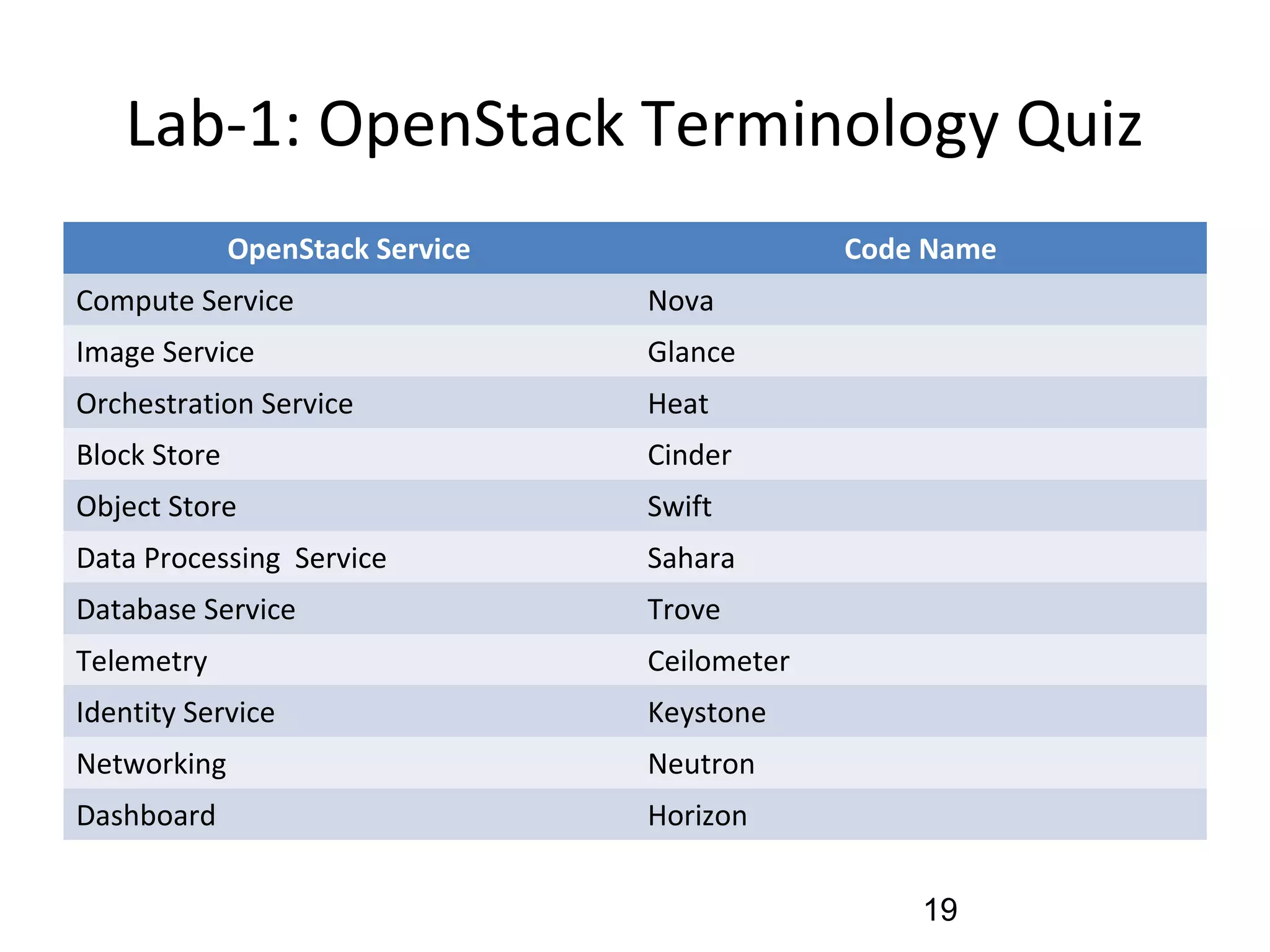 Lab-1: OpenStack Terminology Quiz
OpenStack Service Code Name
Compute Service Nova
Image Service Glance
Orchestration Service Heat
Block Store Cinder
Object Store Swift
Data Processing Service Sahara
Database Service Trove
Telemetry Ceilometer
Identity Service Keystone
Networking Neutron
Dashboard Horizon
19
 
