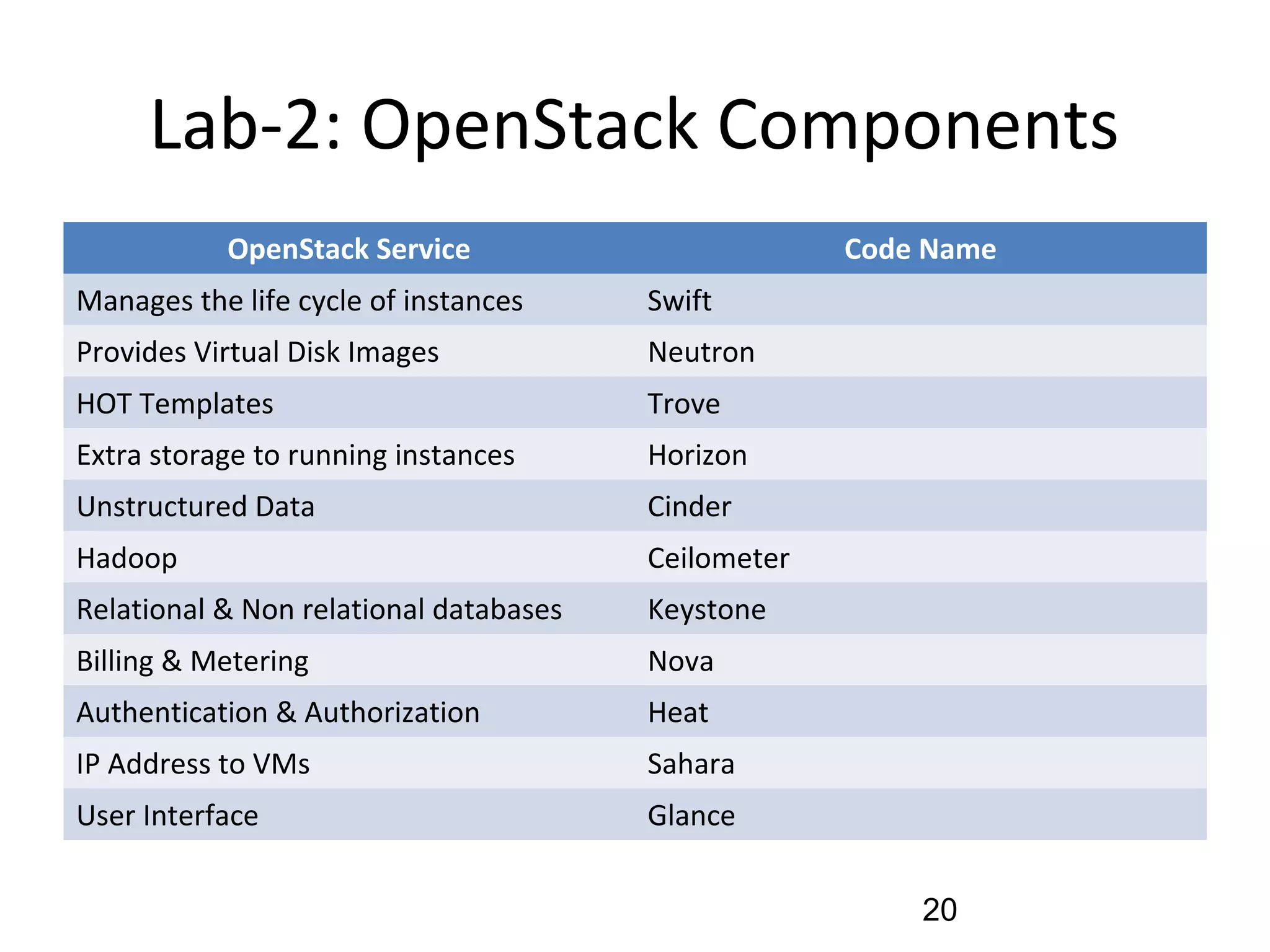 Lab-2: OpenStack Components
OpenStack Service Code Name
Manages the life cycle of instances Swift
Provides Virtual Disk Images Neutron
HOT Templates Trove
Extra storage to running instances Horizon
Unstructured Data Cinder
Hadoop Ceilometer
Relational & Non relational databases Keystone
Billing & Metering Nova
Authentication & Authorization Heat
IP Address to VMs Sahara
User Interface Glance
20
 