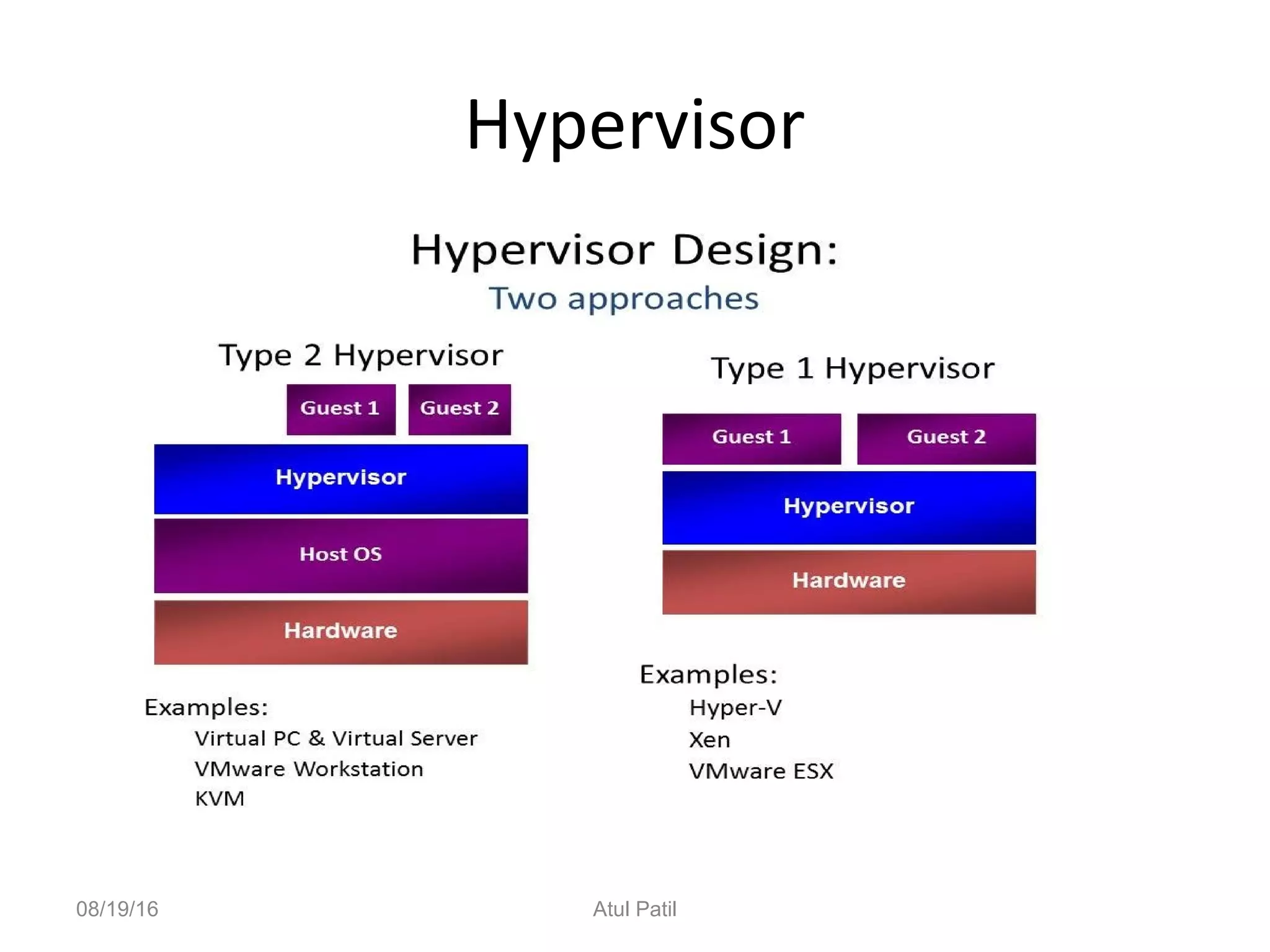 Hypervisor
08/19/16 Atul Patil
 