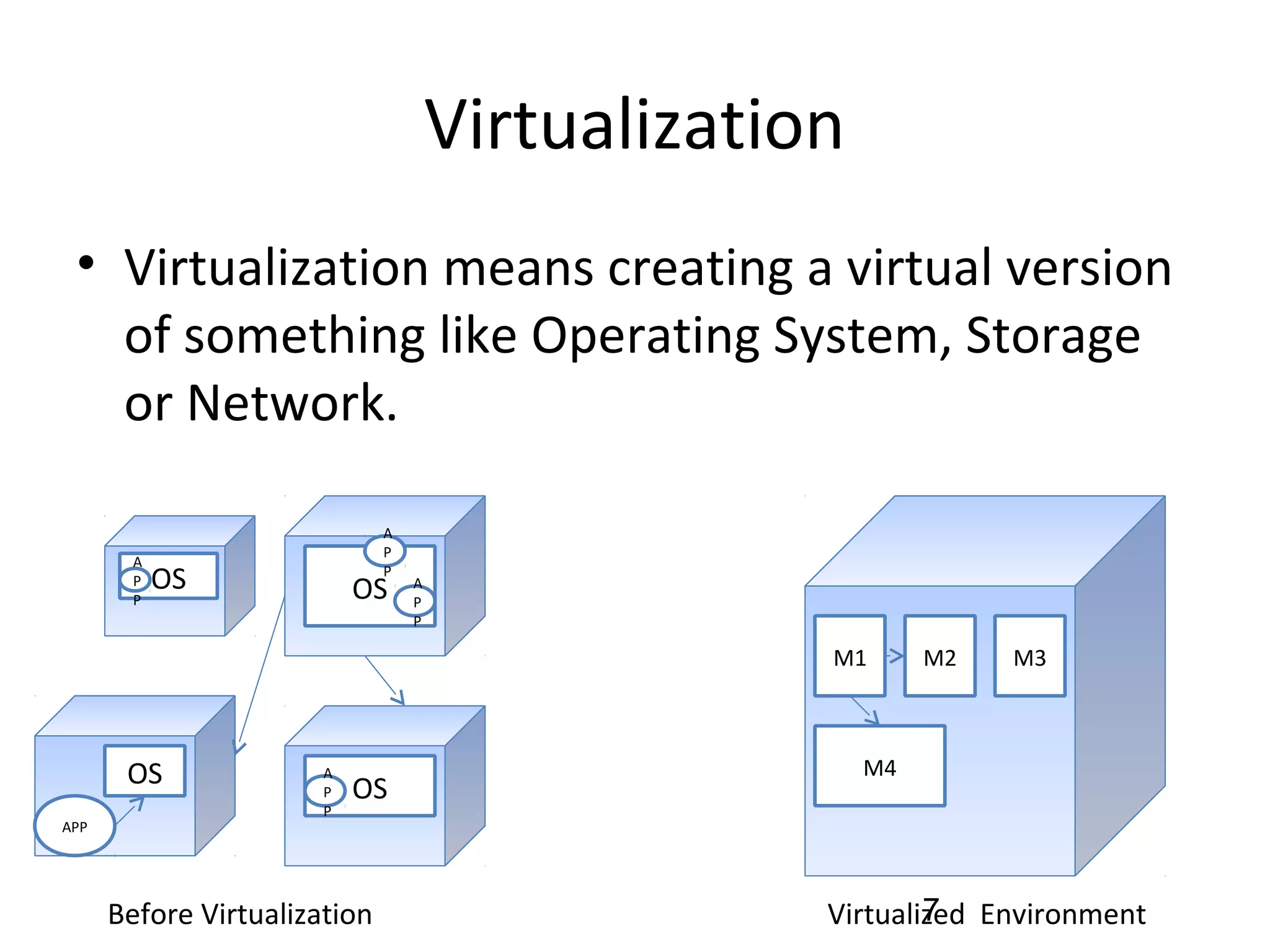Virtualization
• Virtualization means creating a virtual version
of something like Operating System, Storage
or Network.
OS
APP
OS
A
P
P
OS A
P
P
A
P
P
OS
A
P
P
Before Virtualization
M1 M2 M3
M4
Virtualized Environment7
 