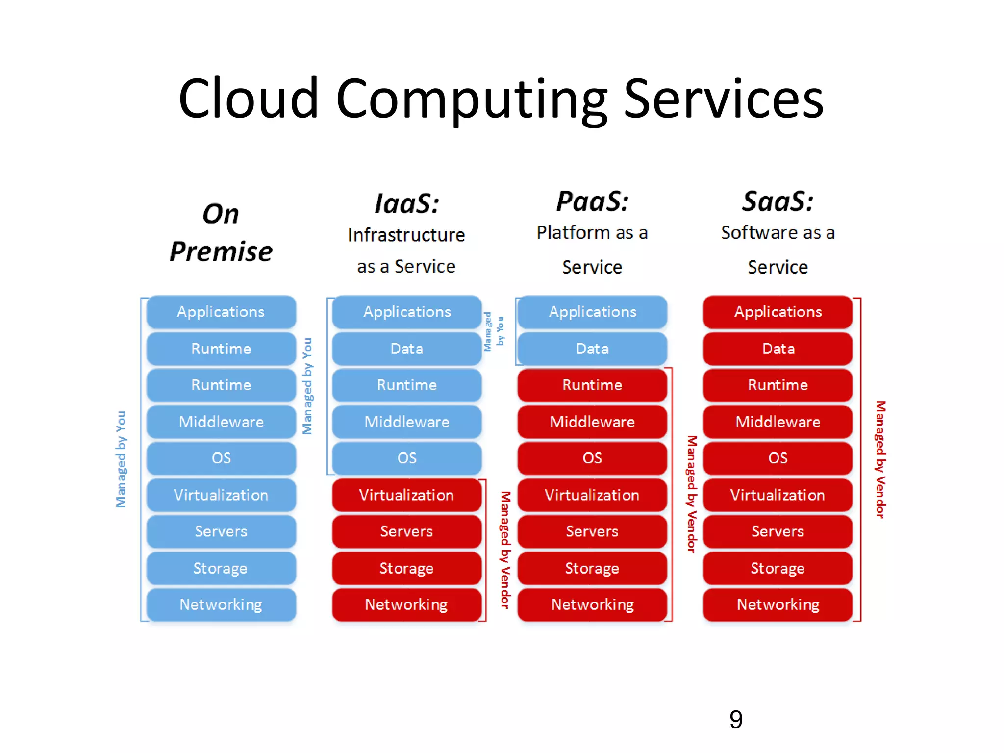 Cloud Computing Services
9
 