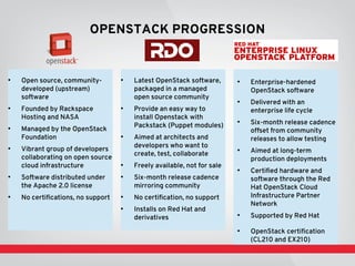 • Learn more about RDO
– openstack.redhat.com
• Learn more about RHOS
– redhat.com/products/cloud-computing/openstack
• 90...