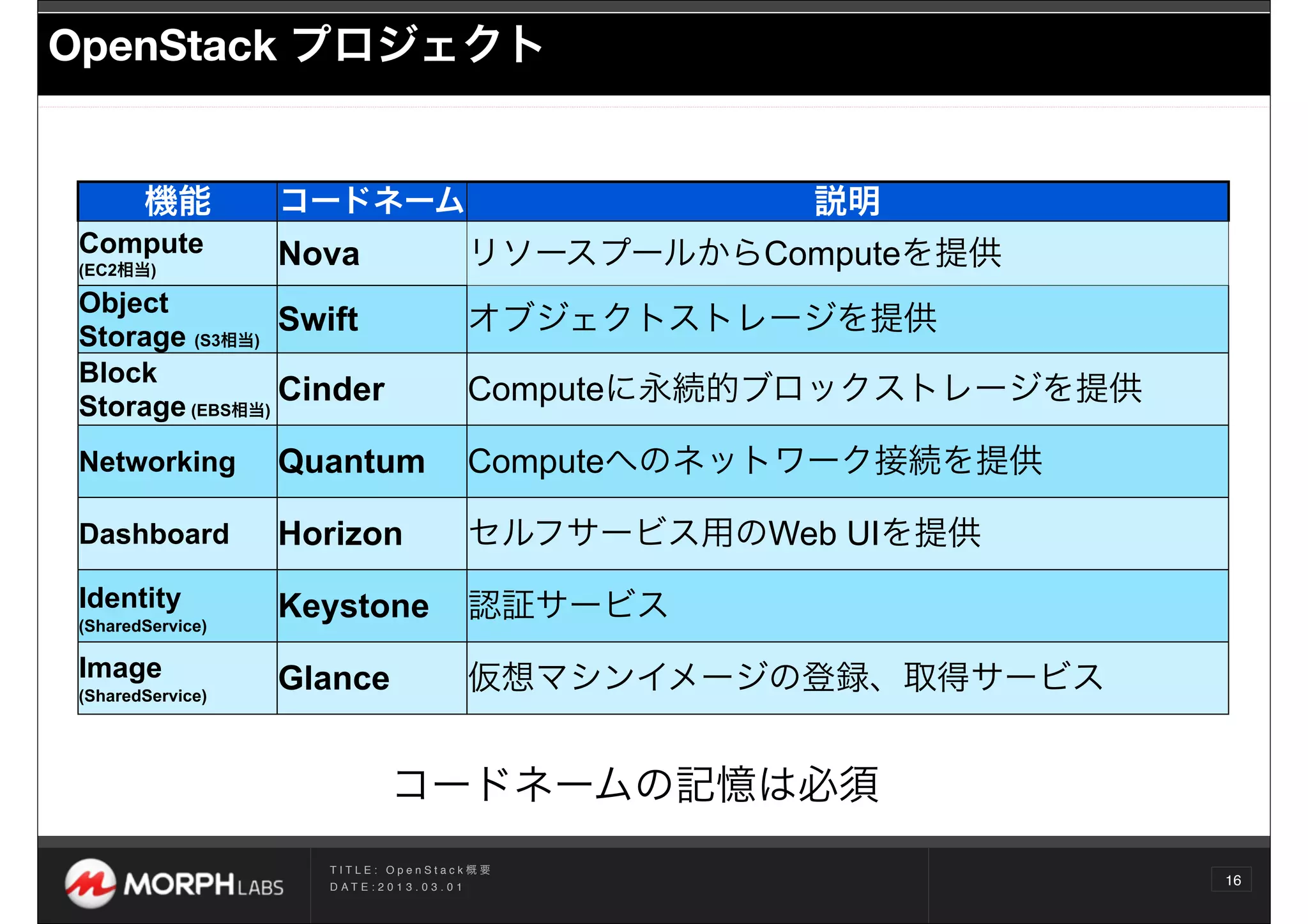 OpenStack プロジェクト


       機能         コードネーム                                       説明
Compute           Nova                             リソースプールからComputeを提供
(EC2相当)

Object
Storage (S3相当)
                Swift                              オブジェクトストレージを提供
Block
Storage (EBS相当)
                Cinder                             Computeに永続的ブロックストレージを提供

Networking        Quantum                          Computeへのネットワーク接続を提供

Dashboard         Horizon                          セルフサービス用のWeb UIを提供
Identity          Keystone                         認証サービス
(SharedService)

Image             Glance                           仮想マシンイメージの登録、取得サービス
(SharedService)




                                コードネームの記憶は必須
                    TITLE: OpenStack概要
                    D AT E : 2 0 1 3 . 0 3 . 0 1
                                                                             16
 