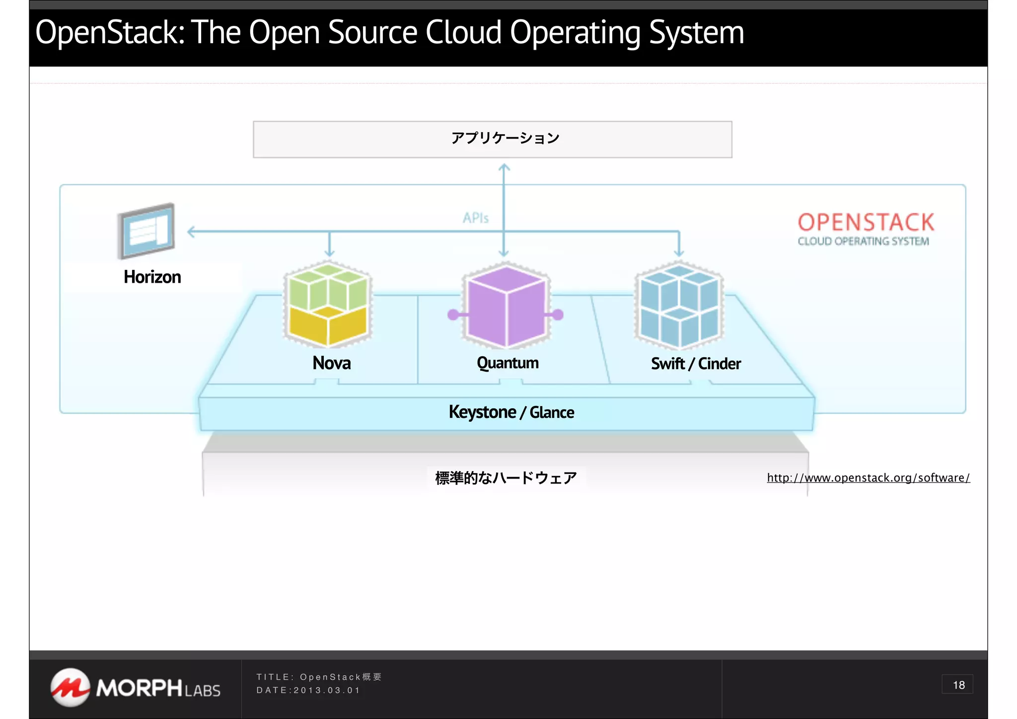 OpenStack: The Open Source Cloud Operating System

                                                アプリケーション




      Horizon



                               Nova               Quantum          Swift / Cinder

                                               Keystone / Glance


                                               標準的なハードウェア                           http://www.openstack.org/software/




                TITLE: OpenStack概要
                D AT E : 2 0 1 3 . 0 3 . 0 1
                                                                                                                   18
 