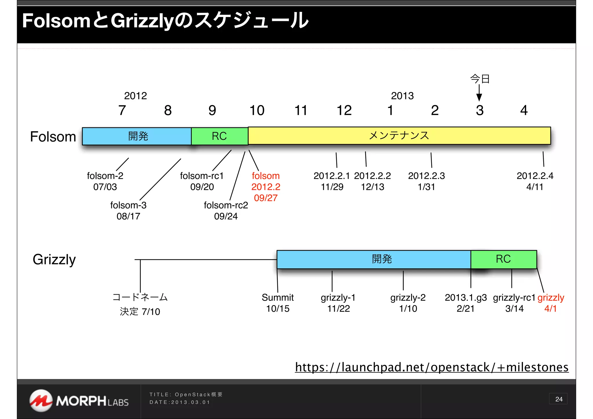 FolsomとGrizzlyのスケジュール

                                                                                                                        今日
                     2012                                                                             2013
                7                 8                    9          10         11       12          1           2          3          4
Folsom               開発                                    RC                                  メンテナンス


          folsom-2                        folsom-rc1              folsom          2012.2.1 2012.2.2     2012.2.3                   2012.2.4
            07/03                            09/20                2012.2           11/29    12/13         1/31                       4/11
                                                                   09/27
               folsom-3                              folsom-rc2
                 08/17                                  09/24



Grizzly                                                                                        開発                             RC


               コードネーム                                               Summit         grizzly-1      grizzly-2       2013.1.g3 grizzly-rc1 grizzly
                決定 7/10                                              10/15          11/22           1/10            2/21       3/14      4/1




                                                                             https://launchpad.net/openstack/+milestones

                            TITLE: OpenStack概要
                            D AT E : 2 0 1 3 . 0 3 . 0 1
                                                                                                                                              24
 