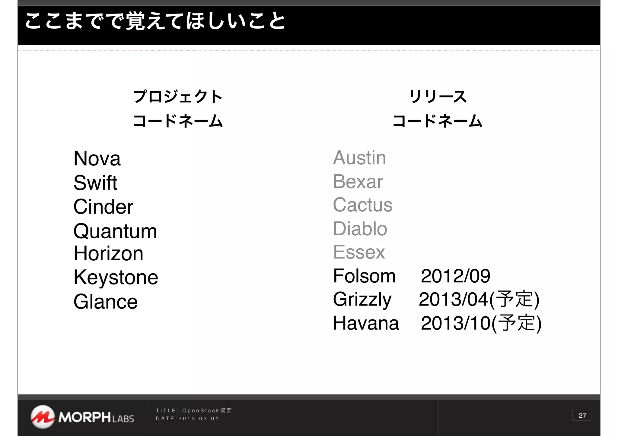 ここまでで覚えてほしいこと


       プロジェクト                                 リリース
       コードネーム                                コードネーム

  Nova                                  Austin 
  Swift                                 Bexar  
  Cinder                                Cactus  
  Quantum                               Diablo  
  Horizon                               Essex  
  Keystone                              Folsom  2012/09
  Glance                                Grizzly 2013/04(予定)
                                        Havana 2013/10(予定)



         TITLE: OpenStack概要
         D AT E : 2 0 1 3 . 0 3 . 0 1
                                                              27
 