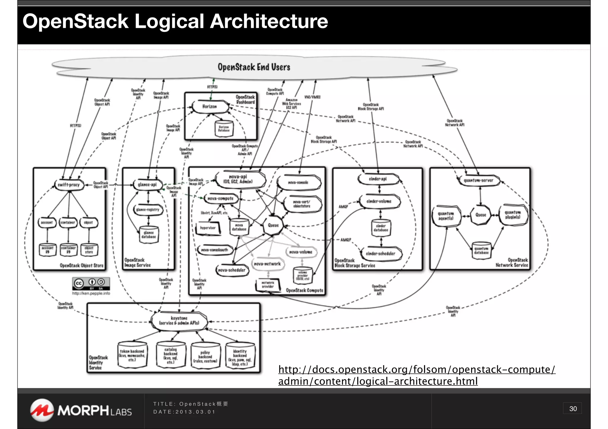 OpenStack Logical Architecture




                                           http://docs.openstack.org/folsom/openstack-compute/
                                           admin/content/logical-architecture.html

            TITLE: OpenStack概要
            D AT E : 2 0 1 3 . 0 3 . 0 1
                                                                                                 30
 