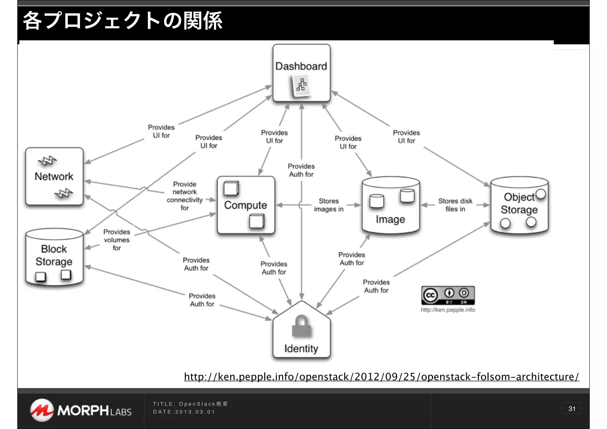 各プロジェクトの関係

VMの起動と




                       http://ken.pepple.info/openstack/2012/09/25/openstack-folsom-architecture/

         TITLE: OpenStack概要
         D AT E : 2 0 1 3 . 0 3 . 0 1
                                                                                              31
 