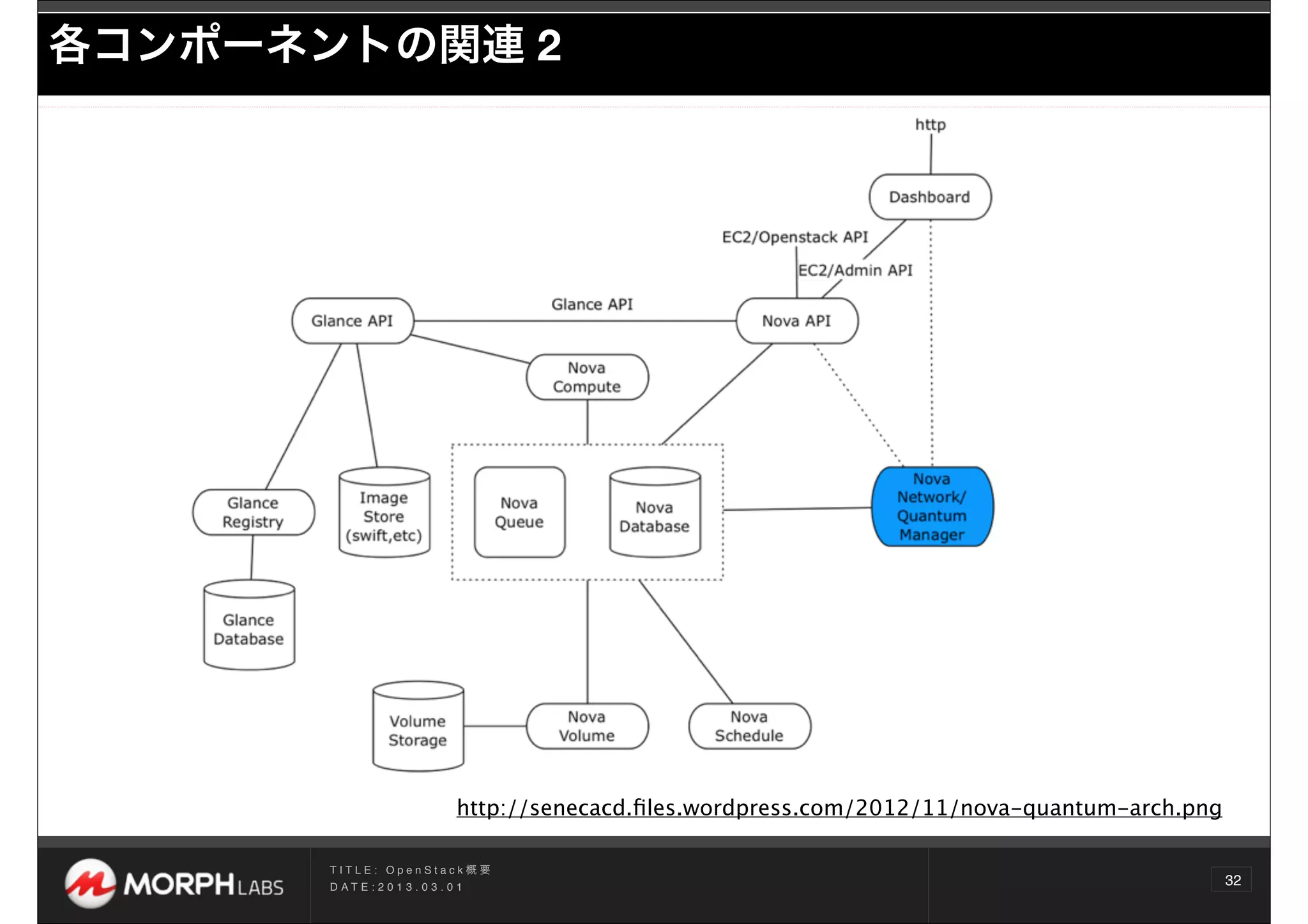 各コンポーネントの関連 2




                                 http://senecacd.ﬁles.wordpress.com/2012/11/nova-quantum-arch.png

       TITLE: OpenStack概要
       D AT E : 2 0 1 3 . 0 3 . 0 1
                                                                                                    32
 