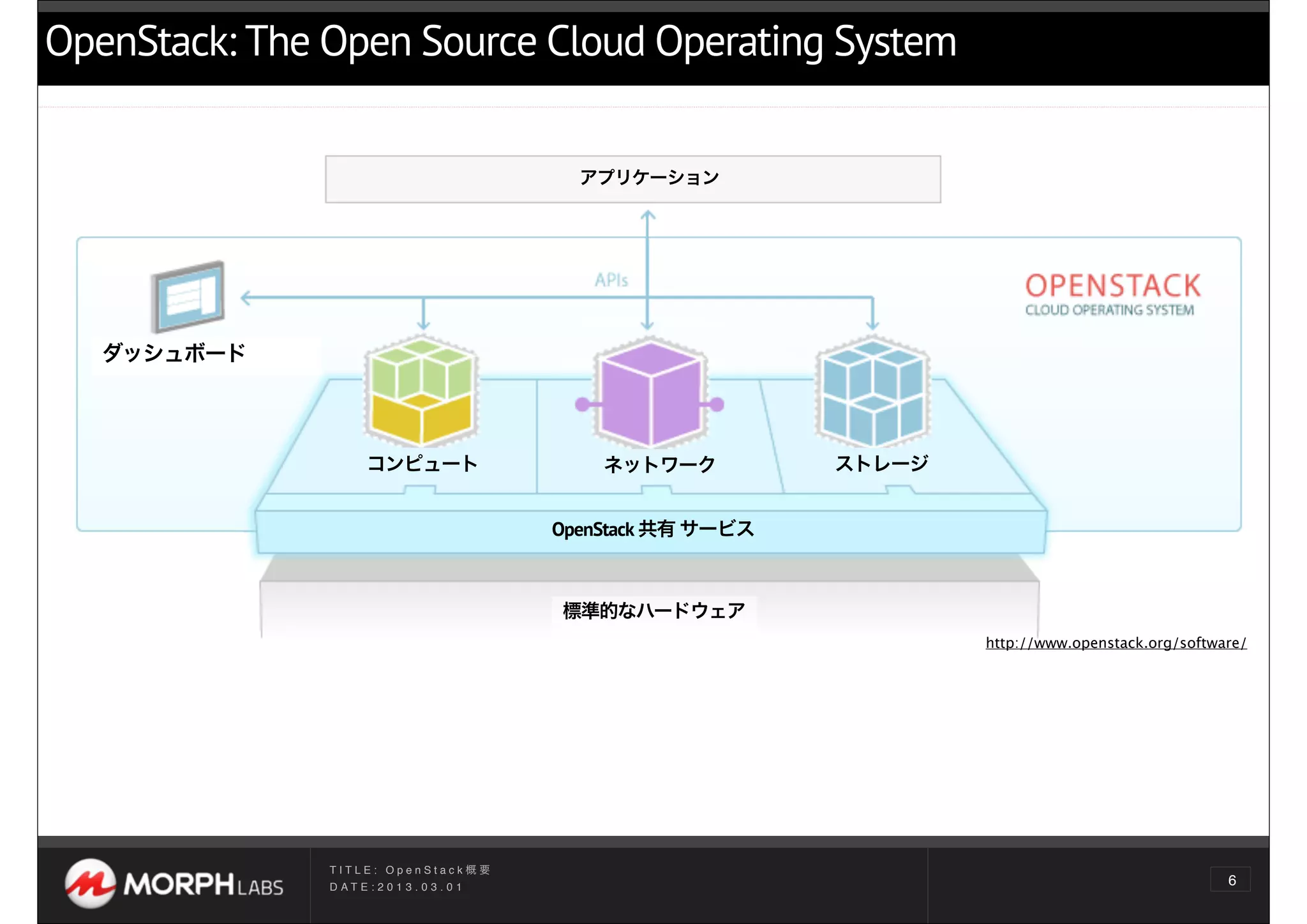 OpenStack: The Open Source Cloud Operating System

                                                アプリケーション




   ダッシュボード




                      コンピュート                      ネットワーク          ストレージ


                                              OpenStack 共有 サービス



                                              標準的なハードウェア
                                                                          http://www.openstack.org/software/




               TITLE: OpenStack概要
               D AT E : 2 0 1 3 . 0 3 . 0 1
                                                                                                         6
 