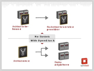 Architect for  in-house Re-Architect for  service provider Architect  once Deploy  anywhere No  Standards With  OpenStack 