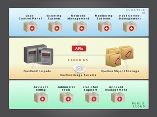 User  Control Panel Ticketing System Network Management Monitoring Systems Host Server Management Account Billing Admin CLI Tools Live Chat Support Account Management ECOSYSTEM PUBLIC CLOUD OpenStack  Compute OpenStack  Object Storage CLOUD OS OpenStack  Image Service 