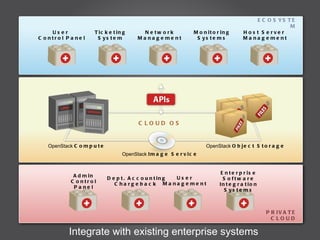 User  Control Panel Ticketing System Network Management Monitoring Systems Host Server Management ECOSYSTEM Admin Control Panel Dept. Accounting Chargeback  User Management Enterprise Software Integration Systems PRIVATE CLOUD OpenStack  Compute OpenStack  Object Storage CLOUD OS OpenStack  Image Service Integrate with existing enterprise systems 