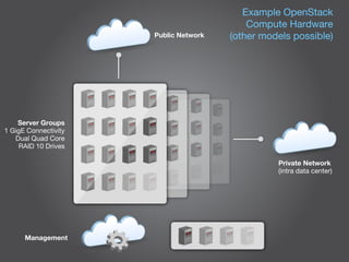 Server Groups 1 GigE Connectivity Dual Quad Core RAID 10 Drives Public Network Private Network (intra data center) Management Example OpenStack Compute Hardware (other models possible) 