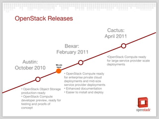 OpenStack Releases Cactus: April 2011 Bexar:  February 2011 Austin: October 2010 OpenStack Object Storage production-ready OpenStack Compute developer preview, ready for testing and proofs of concept OpenStack Compute ready for enterprise private cloud deployments and mid-size service provider deployments Enhanced documentation Easier to install and deploy OpenStack Compute ready for large service provider scale deployments We are here! 