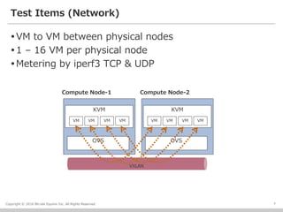 OVS VXLAN Network Accelaration on OpenStack (VXLAN offload and DPDK ...