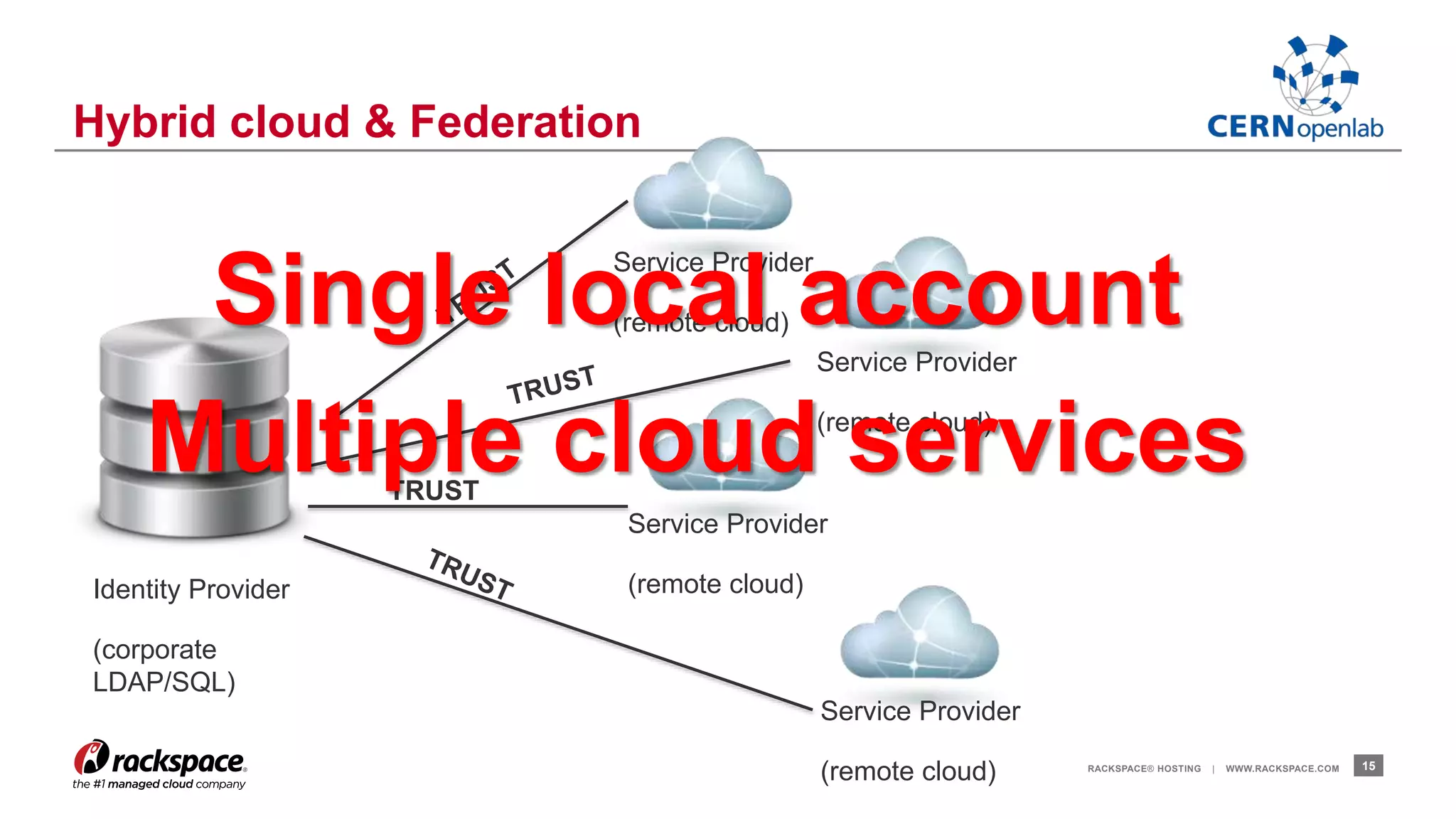 Single local account 
Multiple cloud services 
RACKSPACE® HOSTING | WWW.RACKSPACE.COM 15 
Hybrid cloud & Federation 
Identity Provider 
(corporate 
LDAP/SQL) 
Service Provider 
(remote cloud) 
Service Provider 
(remote cloud) 
Service Provider 
(remote cloud) 
TRUST 
Service Provider 
(remote cloud) 
 