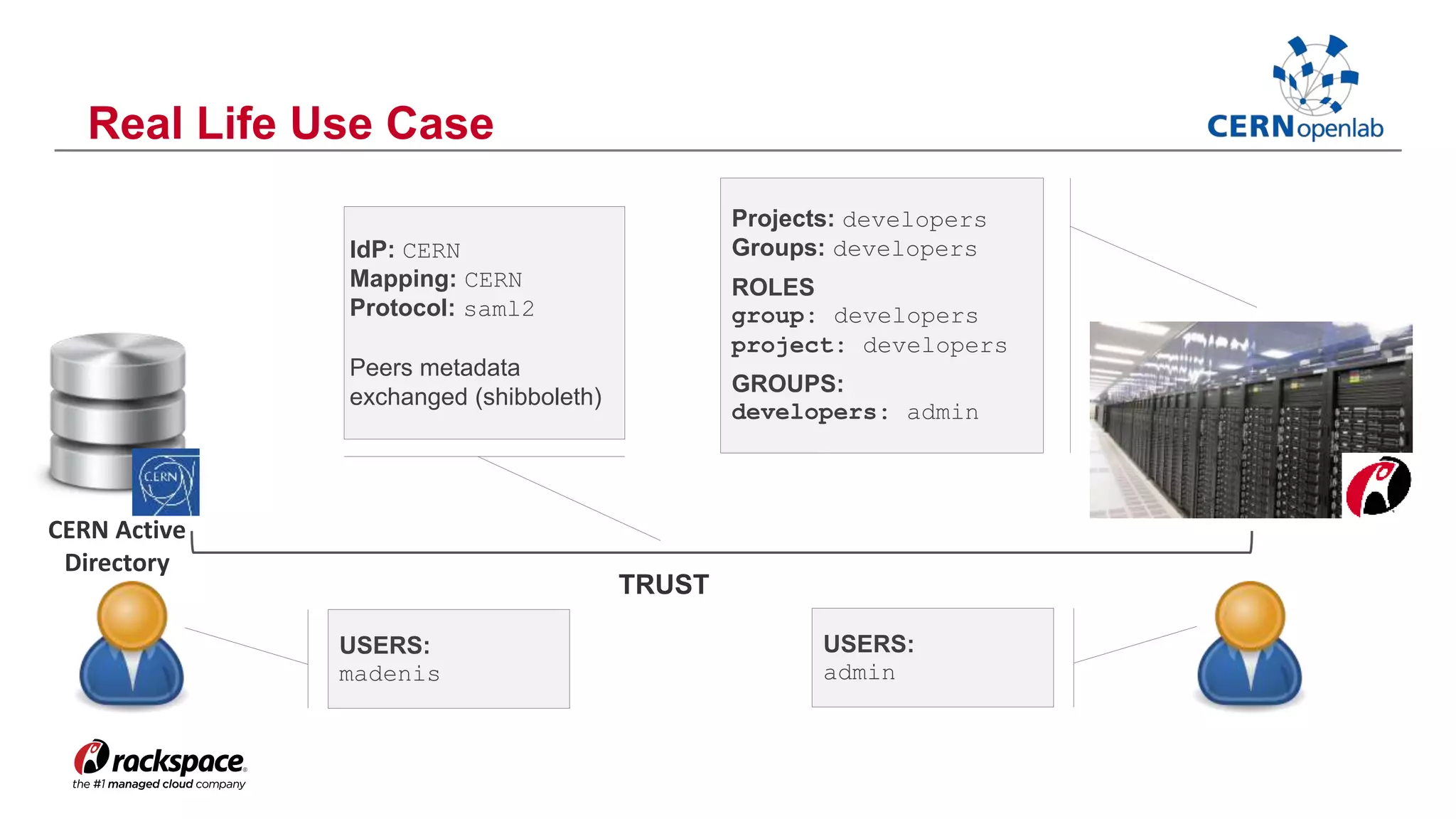Real Life Use Case 
CERN Active 
Directory 
TRUST 
IdP: CERN 
Mapping: CERN 
Protocol: saml2 
Peers metadata 
exchanged (shibboleth) 
Projects: developers 
Groups: developers 
ROLES 
group: developers 
project: developers 
GROUPS: 
developers: admin 
USERS: 
madenis 
USERS: 
admin 
 
