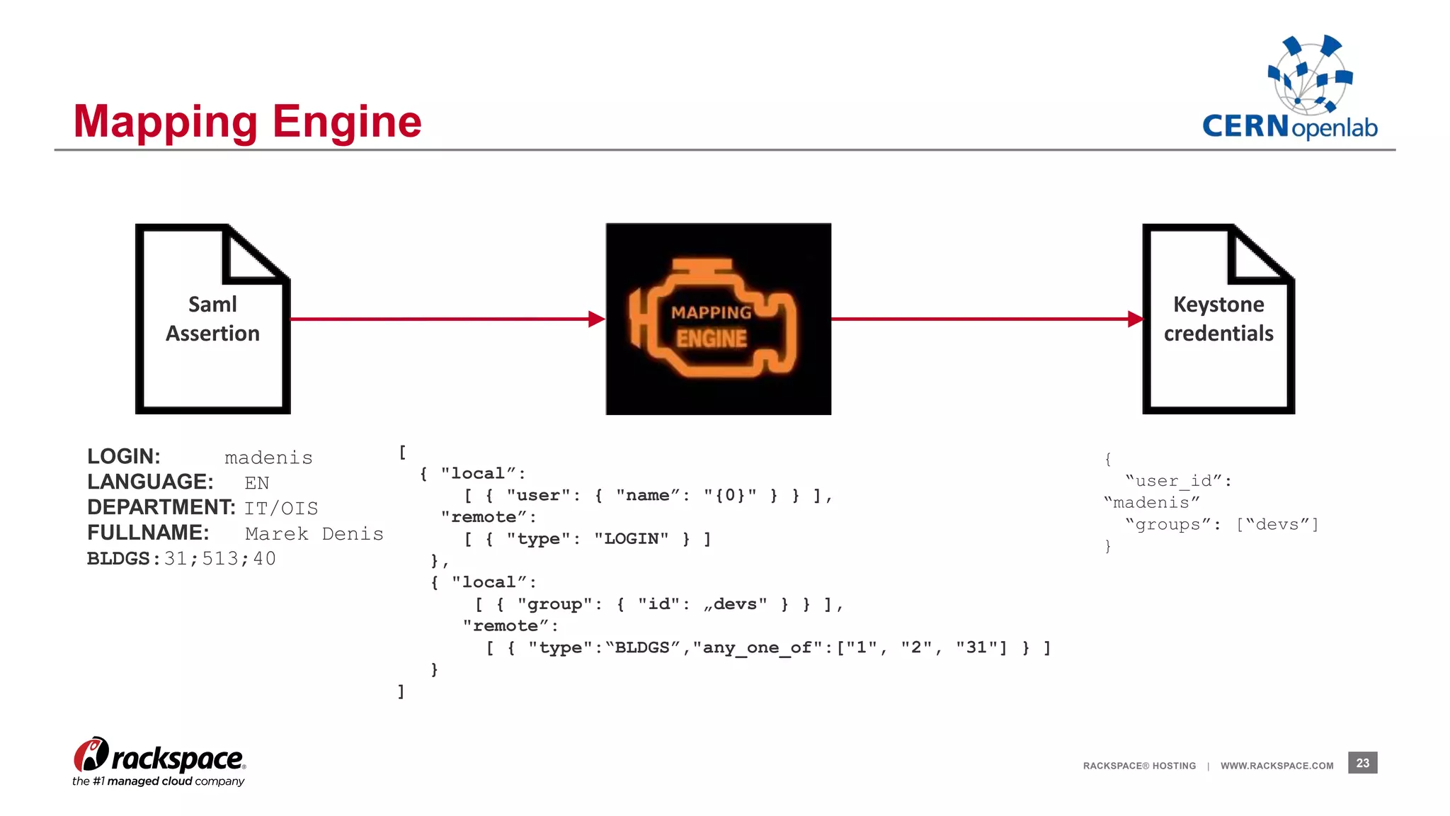 RACKSPACE® HOSTING | WWW.RACKSPACE.COM 23 
Mapping Engine 
Saml 
Assertion 
Keystone 
credentials 
LOGIN: madenis 
LANGUAGE: EN 
DEPARTMENT: IT/OIS 
FULLNAME: Marek Denis 
BLDGS:31;513;40 
[ 
{ "local”: 
[ { "user": { "name”: "{0}" } } ], 
"remote”: 
[ { "type": "LOGIN" } ] 
}, 
{ "local”: 
[ { "group": { "id": „devs" } } ], 
"remote”: 
[ { "type":“BLDGS”,"any_one_of":["1", "2", "31"] } ] 
} 
] 
{ 
“user_id”: 
“madenis” 
“groups”: [“devs”] 
} 
 