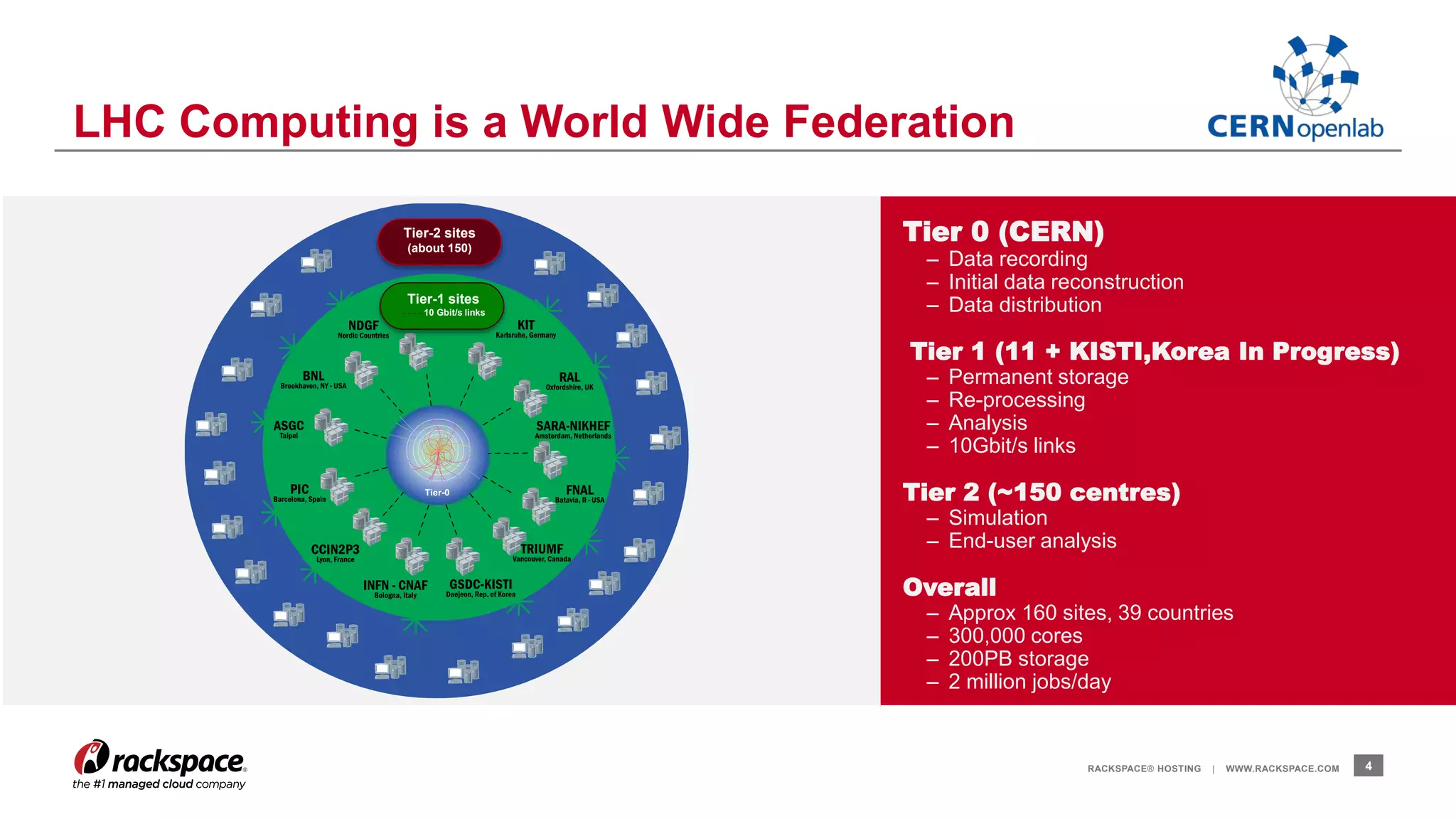 LHC Computing is a World Wide Federation 
Tier 0 (CERN) 
– Data recording 
– Initial data reconstruction 
– Data distribution 
Tier 1 (11 + KISTI,Korea In Progress) 
– Permanent storage 
– Re-processing 
– Analysis 
– 10Gbit/s links 
Tier 2 (~150 centres) 
– Simulation 
– End-user analysis 
Overall 
– Approx 160 sites, 39 countries 
– 300,000 cores 
– 200PB storage 
– 2 million jobs/day 
RACKSPACE® HOSTING | WWW.RACKSPACE.COM 4 
Tier-2 sites 
(about 150) 
Tier-1 sites 
- - - - 10 Gbit/s links 
 